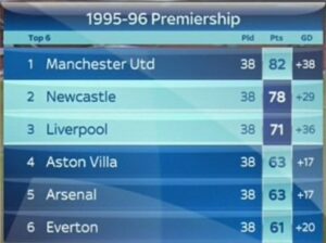 Tabela Premier league sezon 1995-1996 